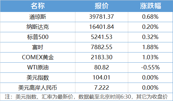 南财早信息丨六部分发文雅确预制菜界说和界限；沪深北买卖所宣告清明节息市铺排